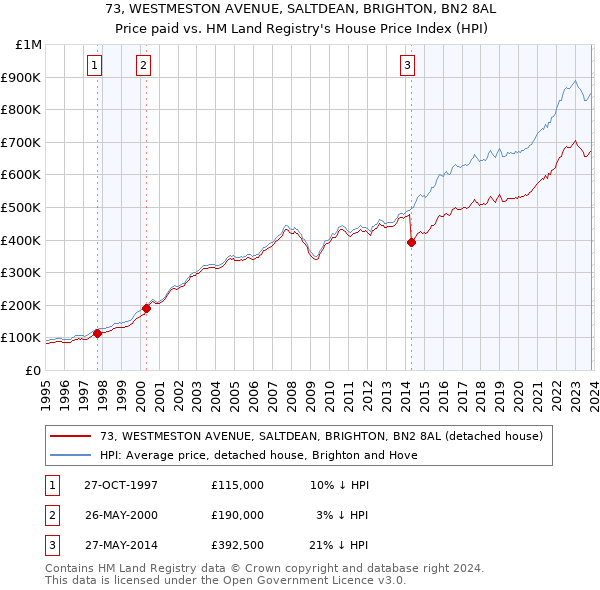 73, WESTMESTON AVENUE, SALTDEAN, BRIGHTON, BN2 8AL: Price paid vs HM Land Registry's House Price Index