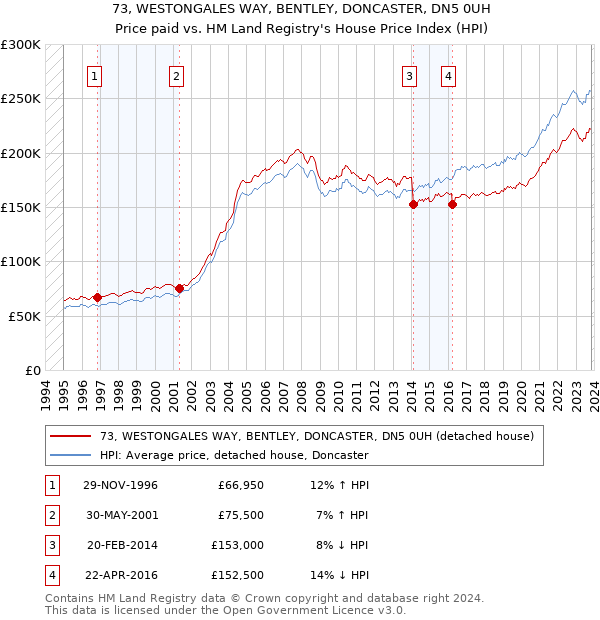 73, WESTONGALES WAY, BENTLEY, DONCASTER, DN5 0UH: Price paid vs HM Land Registry's House Price Index