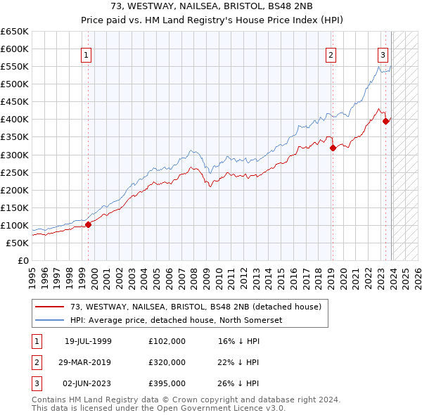 73, WESTWAY, NAILSEA, BRISTOL, BS48 2NB: Price paid vs HM Land Registry's House Price Index