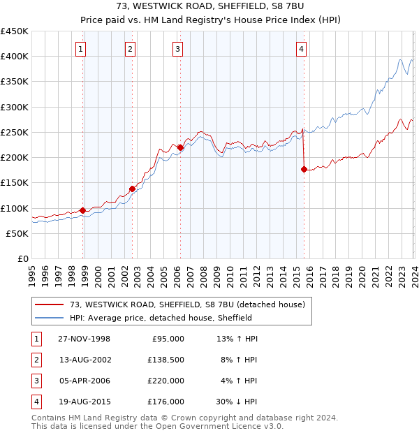 73, WESTWICK ROAD, SHEFFIELD, S8 7BU: Price paid vs HM Land Registry's House Price Index