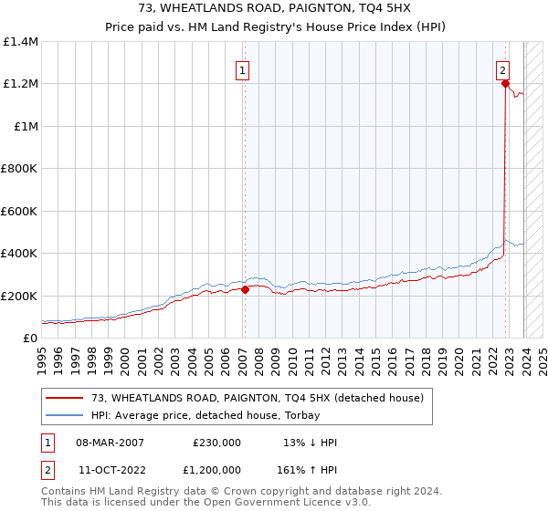 73, WHEATLANDS ROAD, PAIGNTON, TQ4 5HX: Price paid vs HM Land Registry's House Price Index