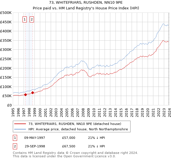 73, WHITEFRIARS, RUSHDEN, NN10 9PE: Price paid vs HM Land Registry's House Price Index