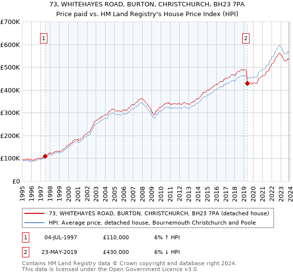 73, WHITEHAYES ROAD, BURTON, CHRISTCHURCH, BH23 7PA: Price paid vs HM Land Registry's House Price Index