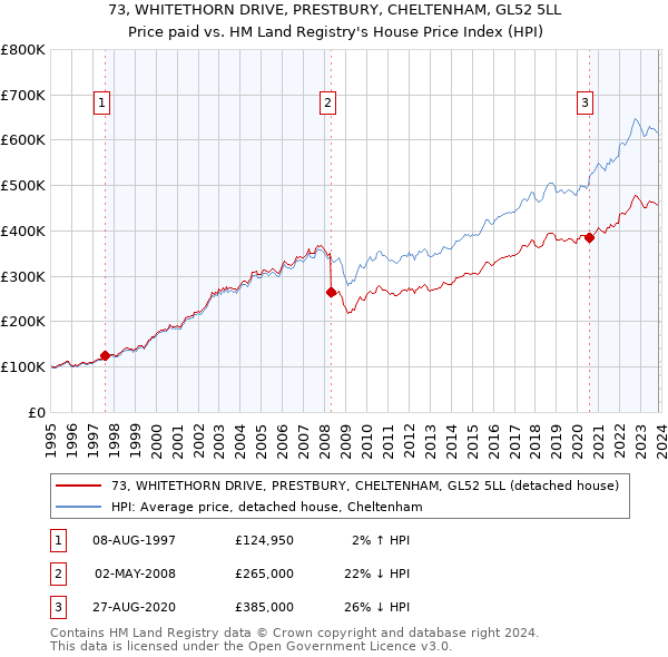73, WHITETHORN DRIVE, PRESTBURY, CHELTENHAM, GL52 5LL: Price paid vs HM Land Registry's House Price Index