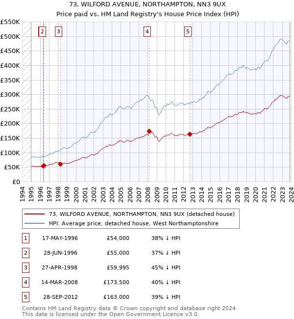 73, WILFORD AVENUE, NORTHAMPTON, NN3 9UX: Price paid vs HM Land Registry's House Price Index