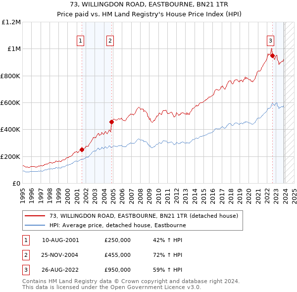 73, WILLINGDON ROAD, EASTBOURNE, BN21 1TR: Price paid vs HM Land Registry's House Price Index