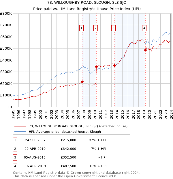 73, WILLOUGHBY ROAD, SLOUGH, SL3 8JQ: Price paid vs HM Land Registry's House Price Index