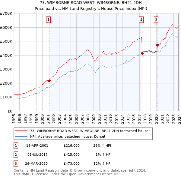 73, WIMBORNE ROAD WEST, WIMBORNE, BH21 2DH: Price paid vs HM Land Registry's House Price Index