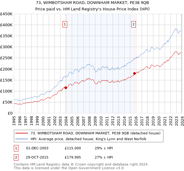 73, WIMBOTSHAM ROAD, DOWNHAM MARKET, PE38 9QB: Price paid vs HM Land Registry's House Price Index