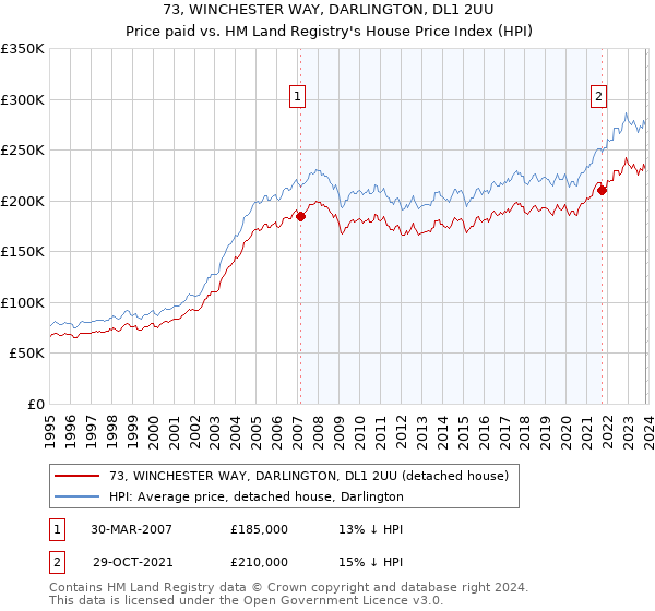 73, WINCHESTER WAY, DARLINGTON, DL1 2UU: Price paid vs HM Land Registry's House Price Index
