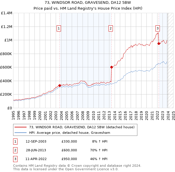 73, WINDSOR ROAD, GRAVESEND, DA12 5BW: Price paid vs HM Land Registry's House Price Index