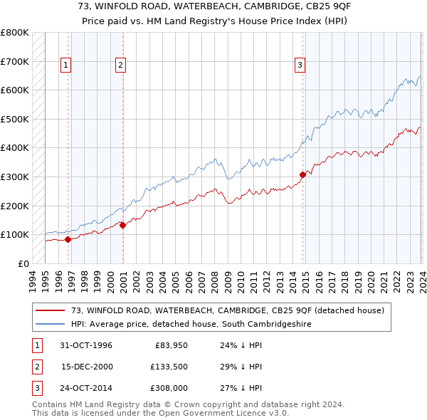 73, WINFOLD ROAD, WATERBEACH, CAMBRIDGE, CB25 9QF: Price paid vs HM Land Registry's House Price Index