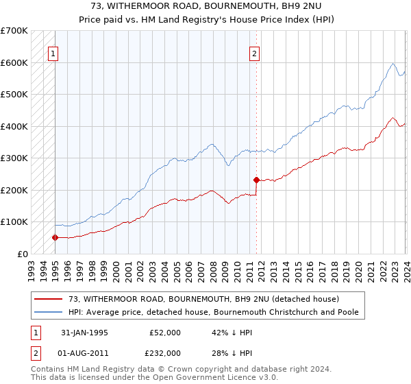 73, WITHERMOOR ROAD, BOURNEMOUTH, BH9 2NU: Price paid vs HM Land Registry's House Price Index