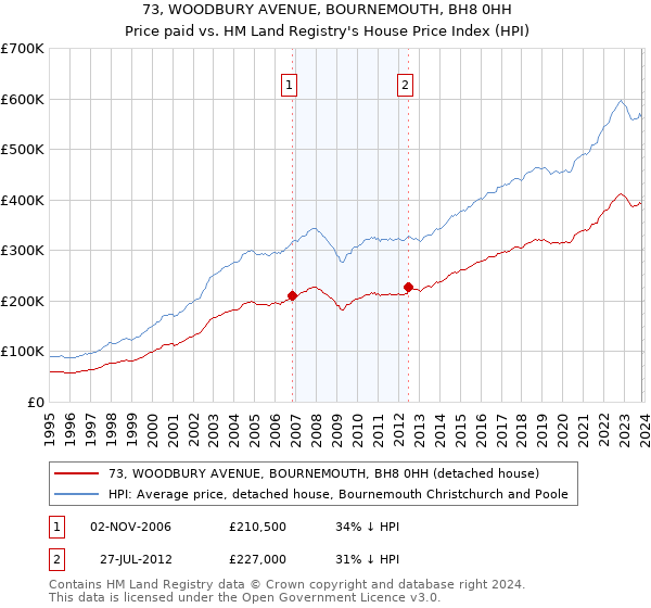 73, WOODBURY AVENUE, BOURNEMOUTH, BH8 0HH: Price paid vs HM Land Registry's House Price Index