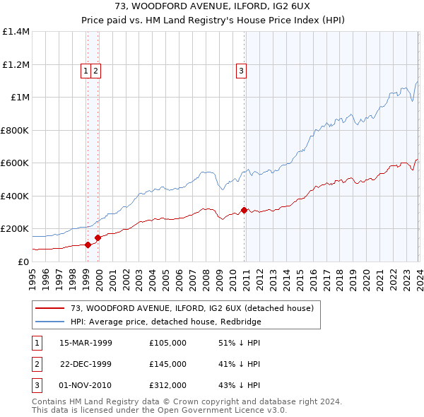 73, WOODFORD AVENUE, ILFORD, IG2 6UX: Price paid vs HM Land Registry's House Price Index