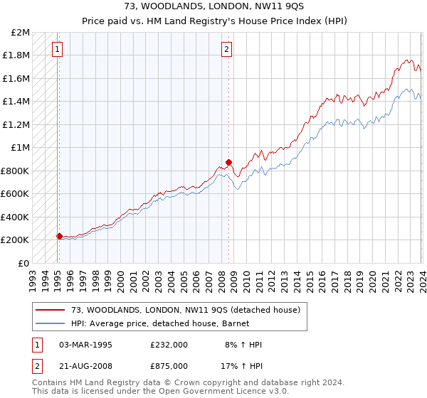 73, WOODLANDS, LONDON, NW11 9QS: Price paid vs HM Land Registry's House Price Index