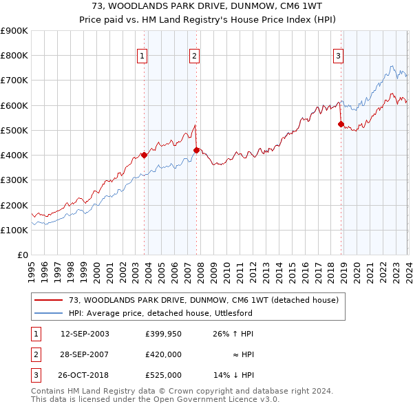 73, WOODLANDS PARK DRIVE, DUNMOW, CM6 1WT: Price paid vs HM Land Registry's House Price Index