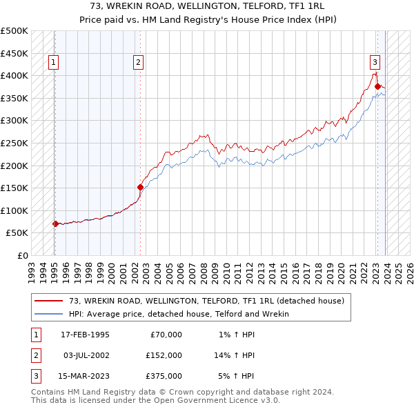 73, WREKIN ROAD, WELLINGTON, TELFORD, TF1 1RL: Price paid vs HM Land Registry's House Price Index