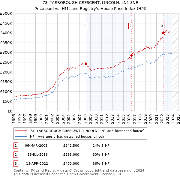 73, YARBOROUGH CRESCENT, LINCOLN, LN1 3NE: Price paid vs HM Land Registry's House Price Index