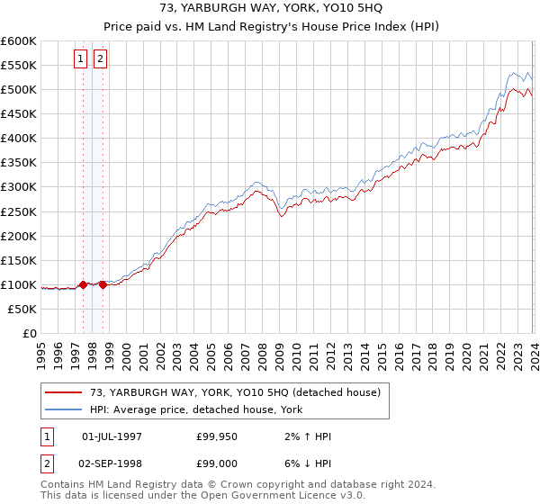 73, YARBURGH WAY, YORK, YO10 5HQ: Price paid vs HM Land Registry's House Price Index