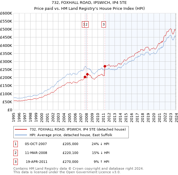 732, FOXHALL ROAD, IPSWICH, IP4 5TE: Price paid vs HM Land Registry's House Price Index