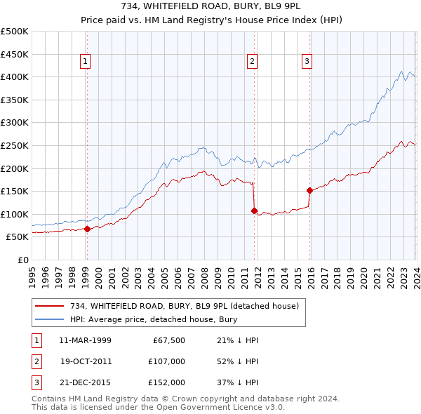 734, WHITEFIELD ROAD, BURY, BL9 9PL: Price paid vs HM Land Registry's House Price Index
