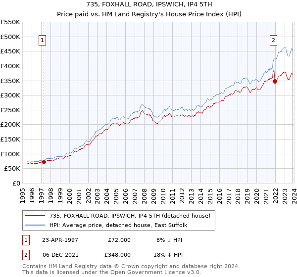 735, FOXHALL ROAD, IPSWICH, IP4 5TH: Price paid vs HM Land Registry's House Price Index