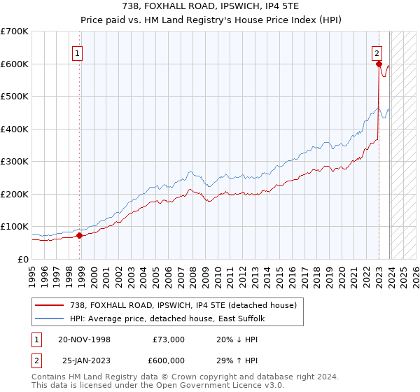 738, FOXHALL ROAD, IPSWICH, IP4 5TE: Price paid vs HM Land Registry's House Price Index