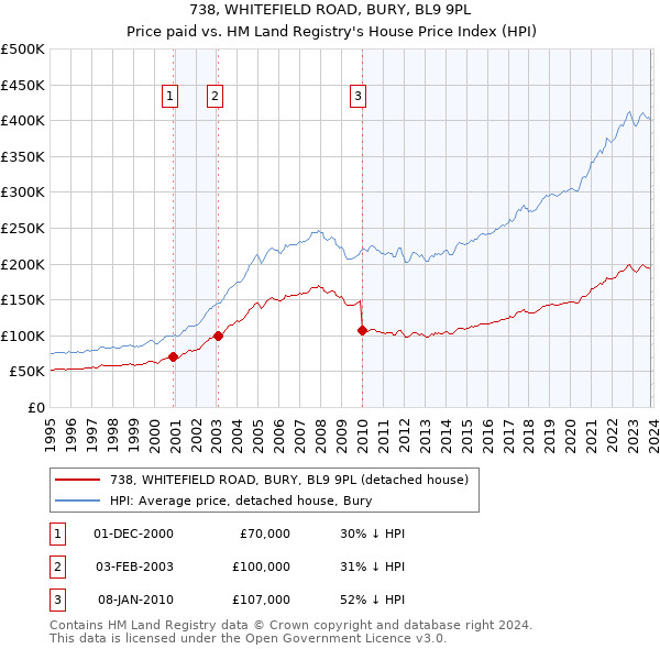 738, WHITEFIELD ROAD, BURY, BL9 9PL: Price paid vs HM Land Registry's House Price Index