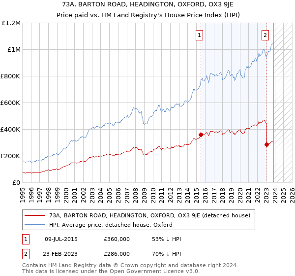 73A, BARTON ROAD, HEADINGTON, OXFORD, OX3 9JE: Price paid vs HM Land Registry's House Price Index