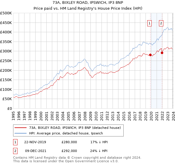 73A, BIXLEY ROAD, IPSWICH, IP3 8NP: Price paid vs HM Land Registry's House Price Index