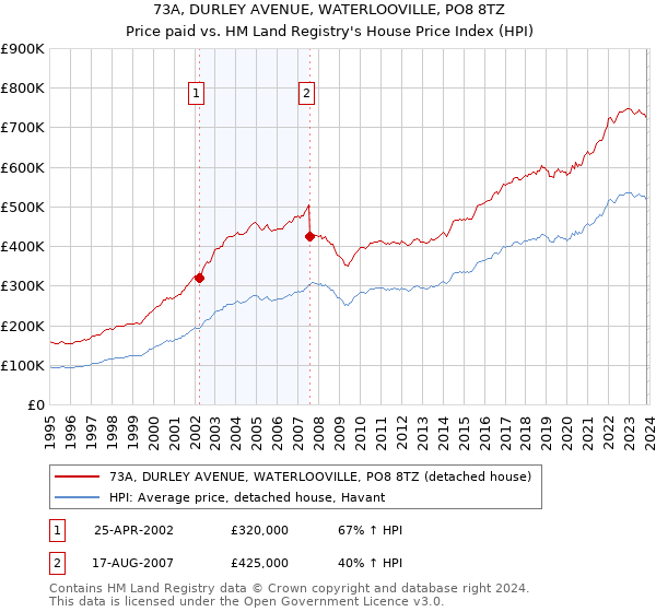 73A, DURLEY AVENUE, WATERLOOVILLE, PO8 8TZ: Price paid vs HM Land Registry's House Price Index