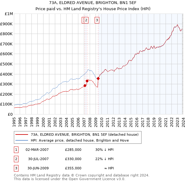 73A, ELDRED AVENUE, BRIGHTON, BN1 5EF: Price paid vs HM Land Registry's House Price Index