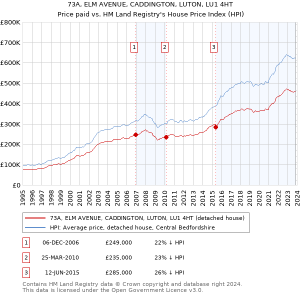 73A, ELM AVENUE, CADDINGTON, LUTON, LU1 4HT: Price paid vs HM Land Registry's House Price Index