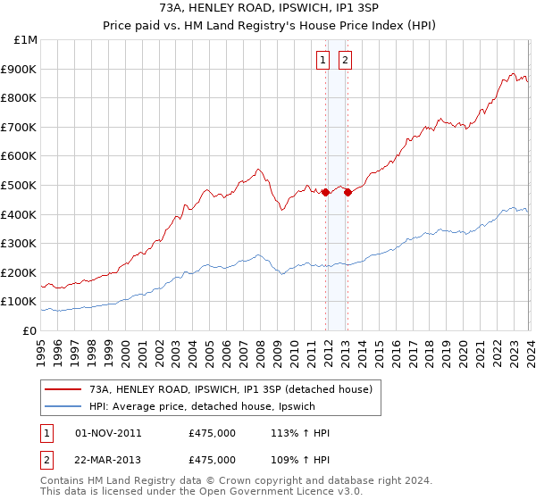 73A, HENLEY ROAD, IPSWICH, IP1 3SP: Price paid vs HM Land Registry's House Price Index