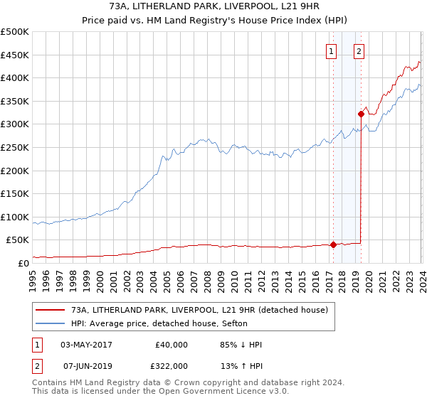 73A, LITHERLAND PARK, LIVERPOOL, L21 9HR: Price paid vs HM Land Registry's House Price Index