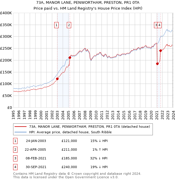 73A, MANOR LANE, PENWORTHAM, PRESTON, PR1 0TA: Price paid vs HM Land Registry's House Price Index