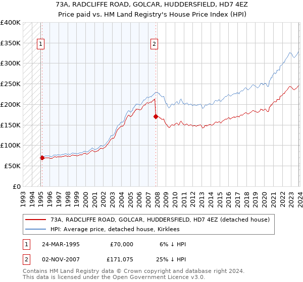73A, RADCLIFFE ROAD, GOLCAR, HUDDERSFIELD, HD7 4EZ: Price paid vs HM Land Registry's House Price Index