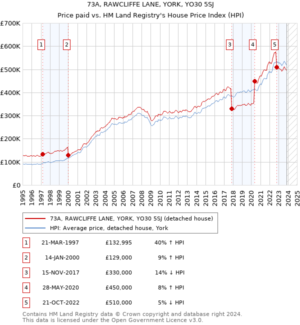 73A, RAWCLIFFE LANE, YORK, YO30 5SJ: Price paid vs HM Land Registry's House Price Index