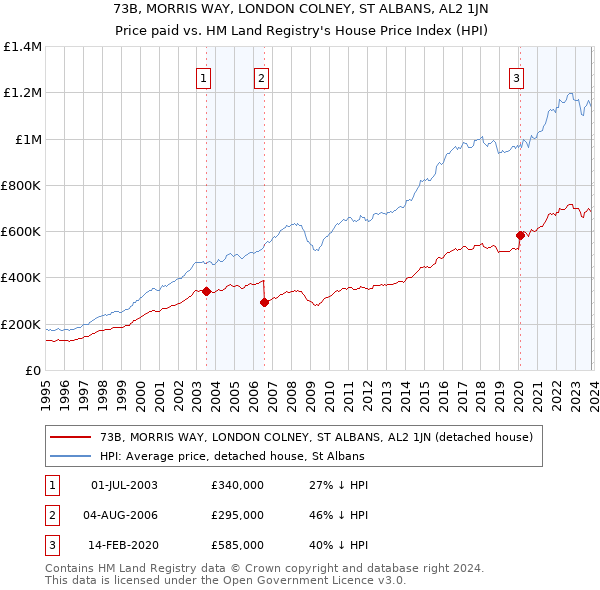 73B, MORRIS WAY, LONDON COLNEY, ST ALBANS, AL2 1JN: Price paid vs HM Land Registry's House Price Index