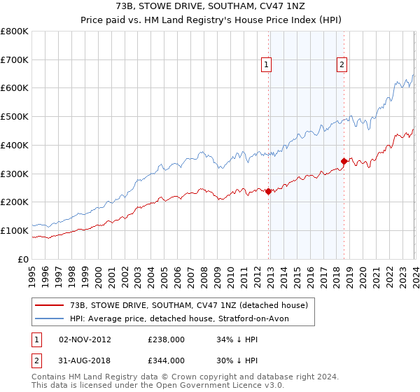 73B, STOWE DRIVE, SOUTHAM, CV47 1NZ: Price paid vs HM Land Registry's House Price Index