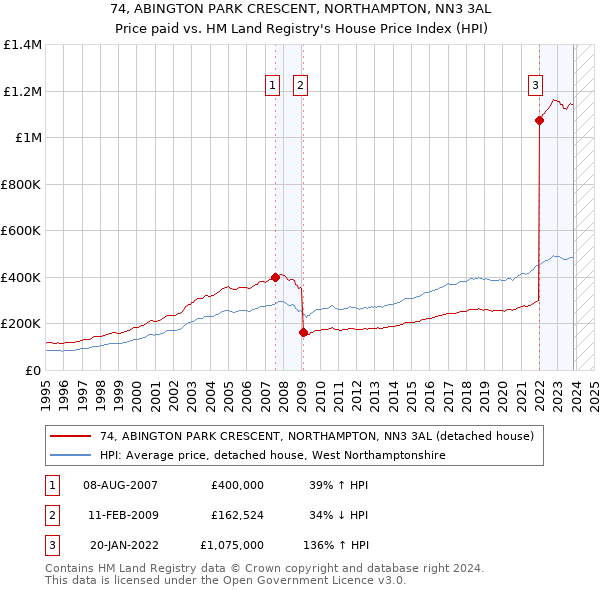 74, ABINGTON PARK CRESCENT, NORTHAMPTON, NN3 3AL: Price paid vs HM Land Registry's House Price Index