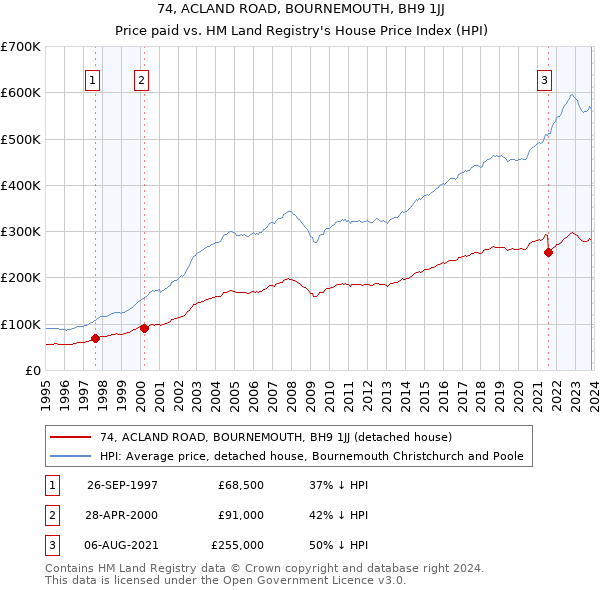 74, ACLAND ROAD, BOURNEMOUTH, BH9 1JJ: Price paid vs HM Land Registry's House Price Index