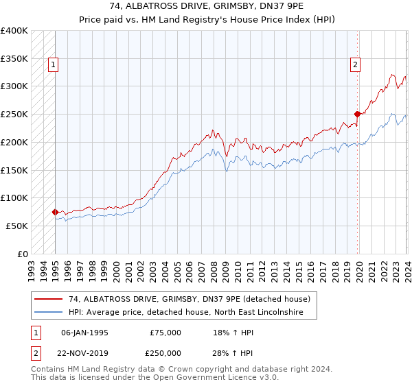 74, ALBATROSS DRIVE, GRIMSBY, DN37 9PE: Price paid vs HM Land Registry's House Price Index