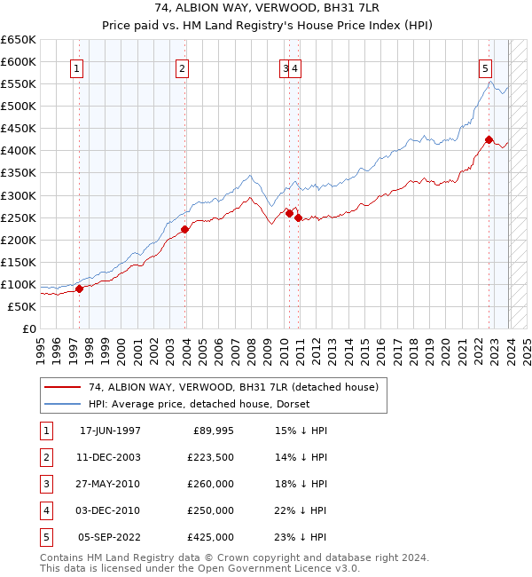 74, ALBION WAY, VERWOOD, BH31 7LR: Price paid vs HM Land Registry's House Price Index