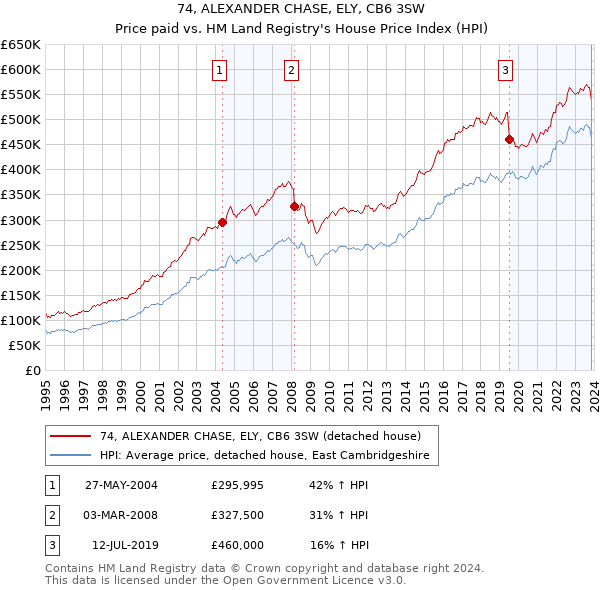 74, ALEXANDER CHASE, ELY, CB6 3SW: Price paid vs HM Land Registry's House Price Index