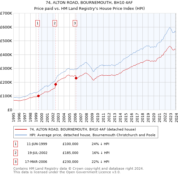 74, ALTON ROAD, BOURNEMOUTH, BH10 4AF: Price paid vs HM Land Registry's House Price Index