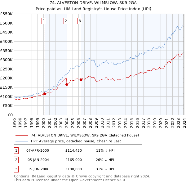 74, ALVESTON DRIVE, WILMSLOW, SK9 2GA: Price paid vs HM Land Registry's House Price Index