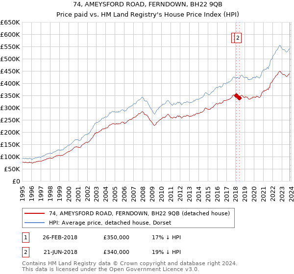 74, AMEYSFORD ROAD, FERNDOWN, BH22 9QB: Price paid vs HM Land Registry's House Price Index