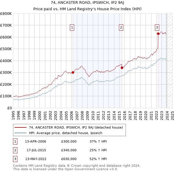 74, ANCASTER ROAD, IPSWICH, IP2 9AJ: Price paid vs HM Land Registry's House Price Index